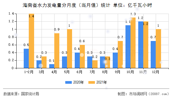 海南省水力发电量分月度（当月值）统计