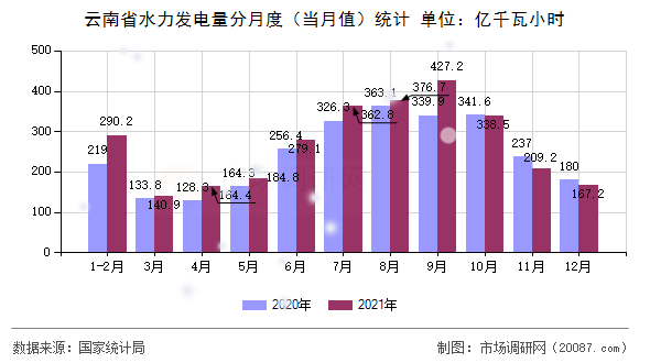 云南省水力发电量分月度（当月值）统计