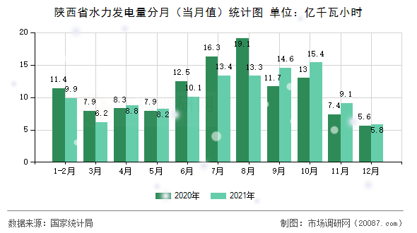 陕西省水力发电量分月(当月值)统计图 陕西省水力发电量分月(当月值)统计图