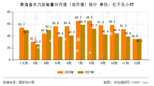 青海省水力发电量分月度(当月值)统计 青海省水力发电量分月度(当月值)统计