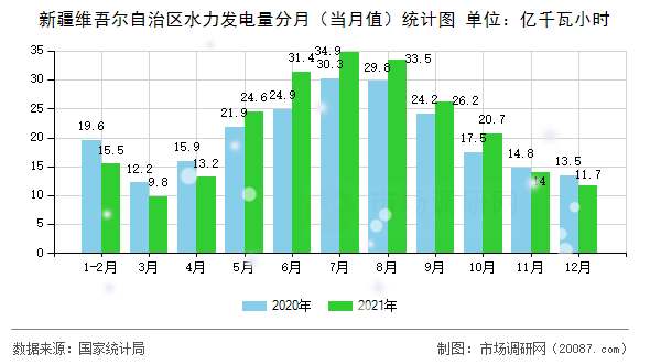 新疆维吾尔自治区水力发电量分月（当月值）统计图