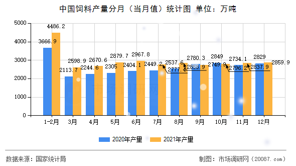 中国饲料产量分月（当月值）统计图