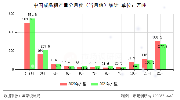 中国成品糖产量分月度（当月值）统计