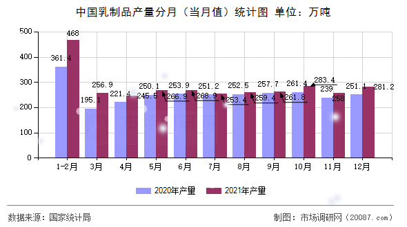 中国乳制品产量分月(当月值)统计图 中国乳制品产量分月(当月值)统计图