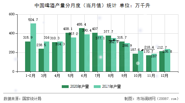 中国啤酒产量分月度（当月值）统计