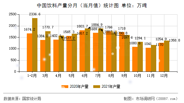 中国饮料产量分月（当月值）统计图