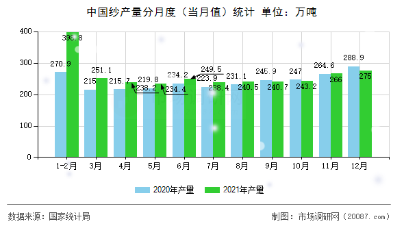 中国纱产量分月度(当月值)统计 中国纱产量分月度(当月值)统计