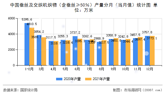 中国蚕丝及交织机织物（含蚕丝≥50％）产量分月（当月值）统计图