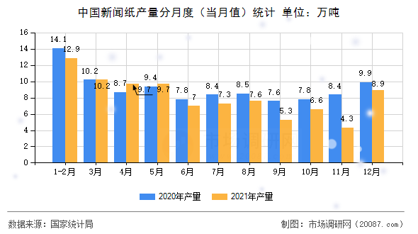 中国新闻纸产量分月度（当月值）统计