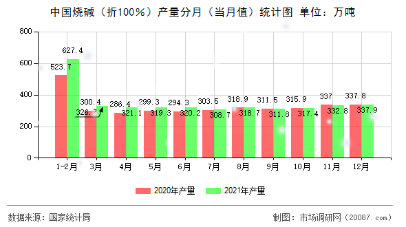 中国烧碱（折100％）产量分月（当月值）统计图