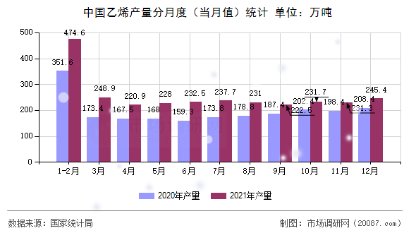 中国乙烯产量分月度（当月值）统计