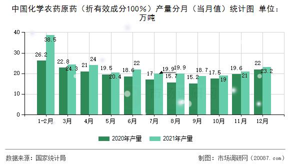 中国化学农药原药(折有效成分100%)产量分月(当月值)统计图 中国化学农药原药(折有效成分100%)产量分月(当月值)统计图
