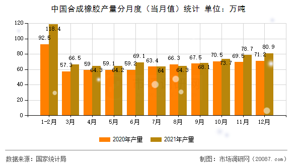 中国合成橡胶产量分月度（当月值）统计