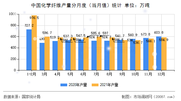 中国化学纤维产量分月度(当月值)统计 中国化学纤维产量分月度(当月值)统计