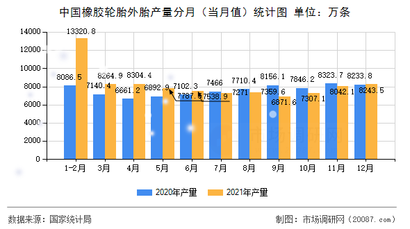 中国橡胶轮胎外胎产量分月(当月值)统计图 中国橡胶轮胎外胎产量分月(当月值)统计图
