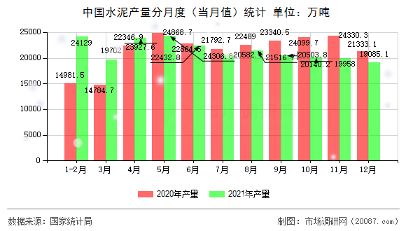 中国水泥产量分月度（当月值）统计