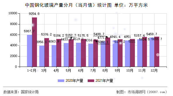 中国钢化玻璃产量分月（当月值）统计图