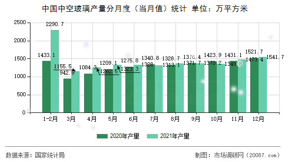 中国中空玻璃产量分月度（当月值）统计