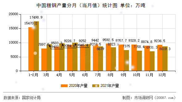 中国粗钢产量分月（当月值）统计图