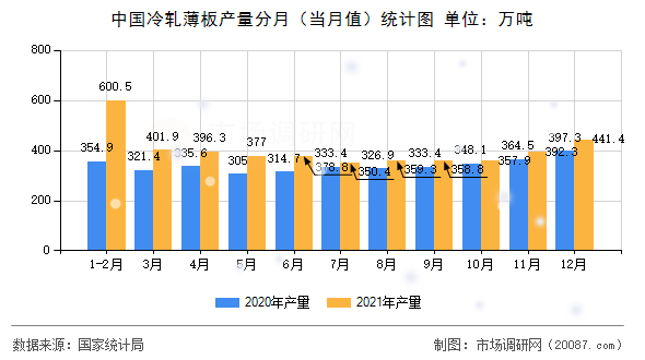 中国冷轧薄板产量分月（当月值）统计图