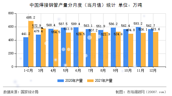 中国焊接钢管产量分月度（当月值）统计