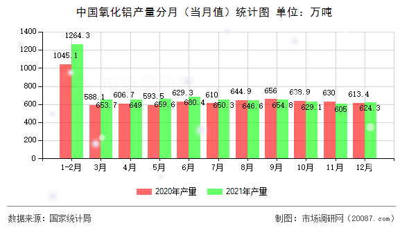 中国氧化铝产量分月（当月值）统计图