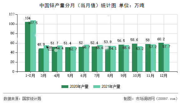 中国锌产量分月（当月值）统计图