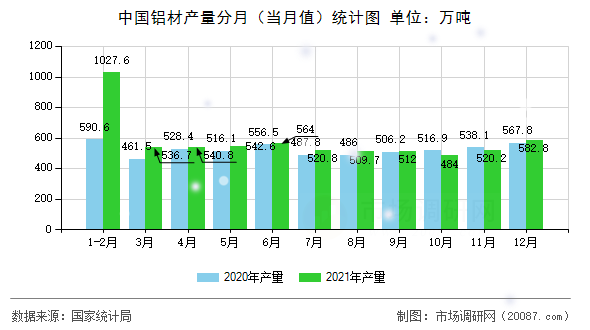 中国铝材产量分月（当月值）统计图