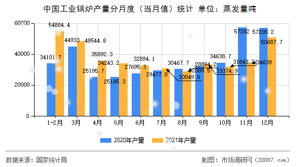 中国工业锅炉产量分月度（当月值）统计