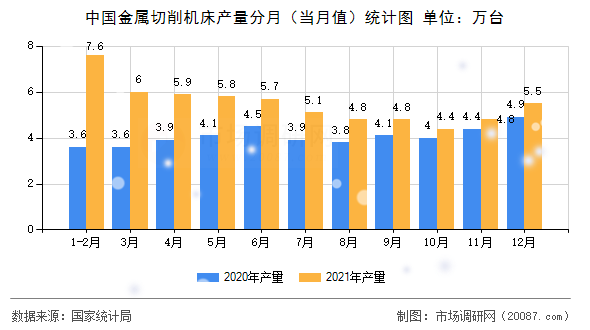 中国金属切削机床产量分月（当月值）统计图