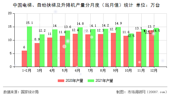 中国电梯、自动扶梯及升降机产量分月度(当月值)统计 中国电梯、自动扶梯及升降机产量分月度(当月值)统计