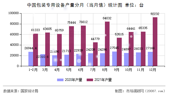 中国包装专用设备产量分月(当月值)统计图 中国包装专用设备产量分月(当月值)统计图