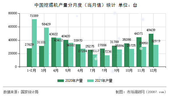 中国挖掘机产量分月度（当月值）统计