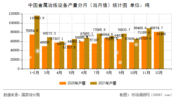 中国金属冶炼设备产量分月(当月值)统计图 中国金属冶炼设备产量分月(当月值)统计图