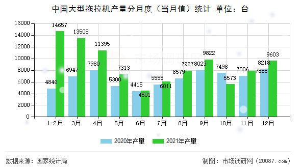 中国大型拖拉机产量分月度（当月值）统计