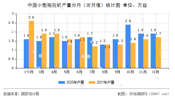 中国小型拖拉机产量分月（当月值）统计图
