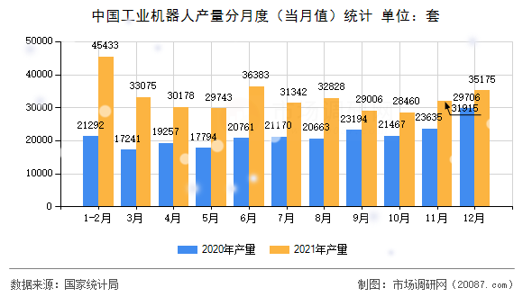 中国工业机器人产量分月度（当月值）统计