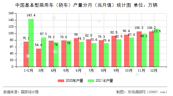 中国基本型乘用车（轿车）产量分月（当月值）统计图