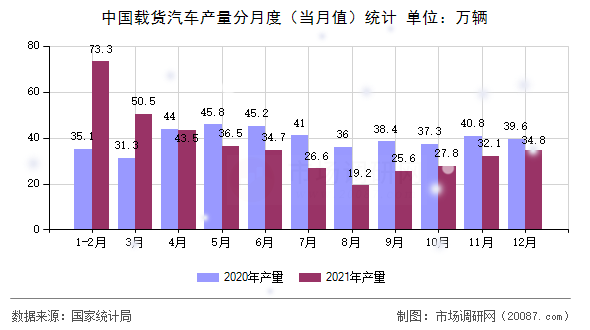 中国载货汽车产量分月度(当月值)统计 中国载货汽车产量分月度(当月值)统计