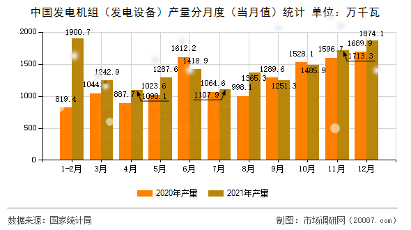 中国发电机组(发电设备)产量分月度(当月值)统计 中国发电机组(发电设备)产量分月度(当月值)统计
