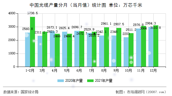 中国光缆产量分月（当月值）统计图