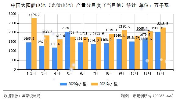 中国太阳能电池(光伏电池)产量分月度(当月值)统计 中国太阳能电池(光伏电池)产量分月度(当月值)统计