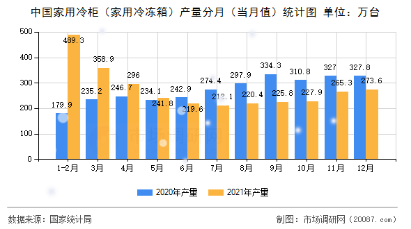 中国家用冷柜(家用冷冻箱)产量分月(当月值)统计图 中国家用冷柜(家用冷冻箱)产量分月(当月值)统计图