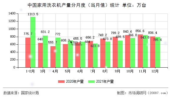 中国家用洗衣机产量分月度（当月值）统计