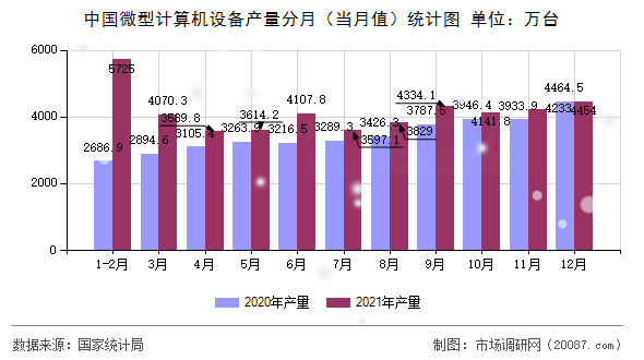 中国微型计算机设备产量分月(当月值)统计图 中国微型计算机设备产量分月(当月值)统计图
