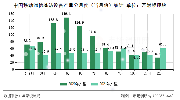 中国移动通信基站设备产量分月度（当月值）统计