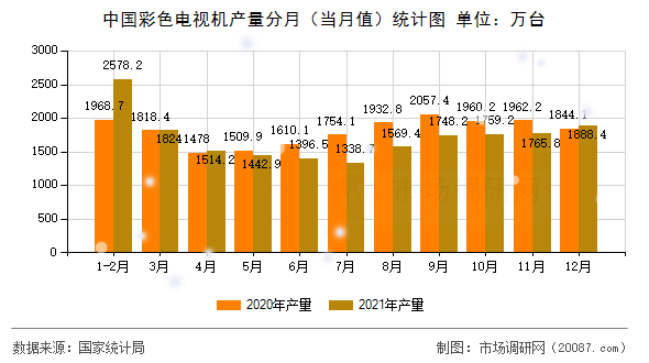 中国彩色电视机产量分月（当月值）统计图