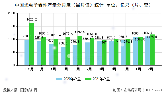 中国光电子器件产量分月度（当月值）统计