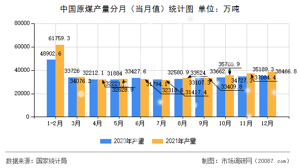 中国原煤产量分月(当月值)统计图 中国原煤产量分月(当月值)统计图