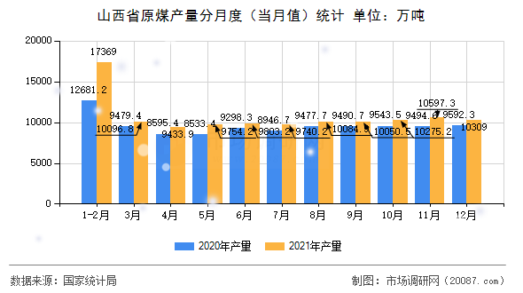 山西省原煤产量分月度(当月值)统计 山西省原煤产量分月度(当月值)统计